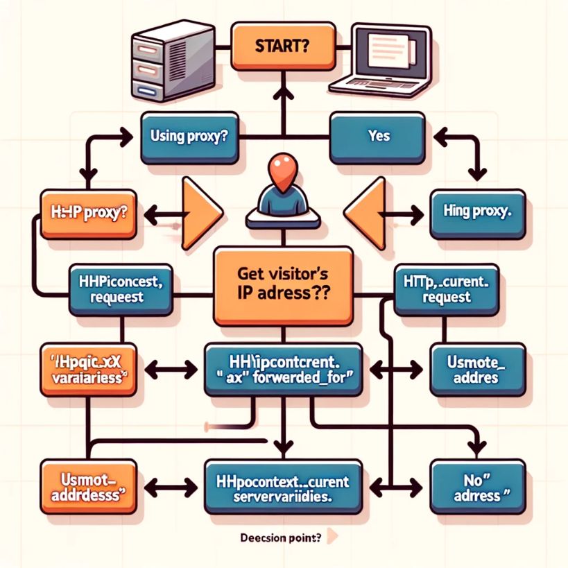 How do I get the visitor’s IP address?