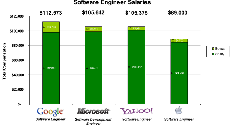 Software Engineer Salaries